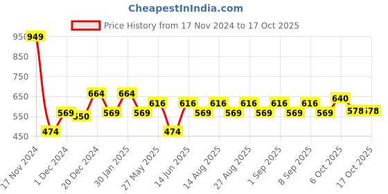 myntra.com Honeyhap Boys Printed Sweatshirt honeyhap Price History Graph from 17 Nov 2024 to 16 Oct 2025