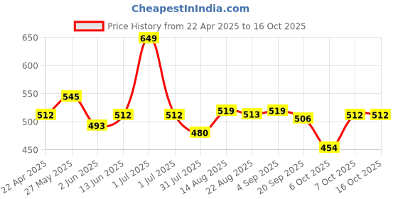 myntra.com Honeyhap Boys Pure Cotton Bio Finish Joggers honeyhap Price History Graph from 22 Apr 2025 to 16 Oct 2025