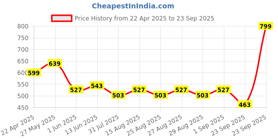 myntra.com Honeyhap Boys Pure Cotton Mid-Rise Bio-Finish Track Pants honeyhap Price History Graph from 22 Apr 2025 to 23 Sep 2025