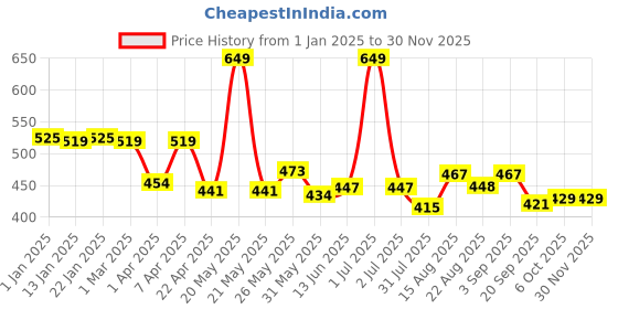myntra.com Honeyhap Boys Pure Cotton Printed Night suit honeyhap Price History Graph from 1 Jan 2025 to 29 Nov 2025
