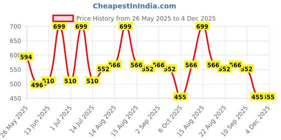myntra.com Honeyhap Boys Pure Cotton Printed Night suit honeyhap Price History Graph from 26 May 2025 to 4 Dec 2025