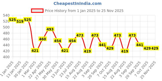 myntra.com Honeyhap Boys Pure Cotton Typography Printed Night suit honeyhap Price History Graph from 1 Jan 2025 to 25 Nov 2025