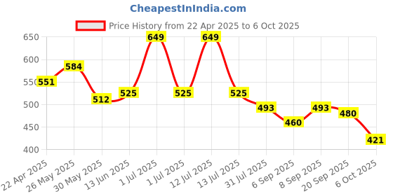 myntra.com Honeyhap Boys Regular Cargos Trousers honeyhap Price History Graph from 22 Apr 2025 to 5 Oct 2025