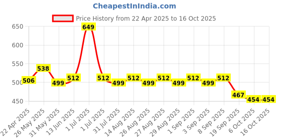 myntra.com Honeyhap Boys Regular Fit Pure Cotton Bio Finish Joggers honeyhap Price History Graph from 22 Apr 2025 to 15 Oct 2025