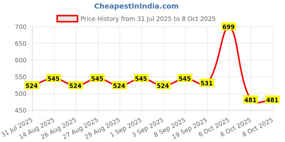 myntra.com Honeyhap Boys Regular Fit Track Pants honeyhap Price History Graph from 31 Jul 2025 to 6 Oct 2025