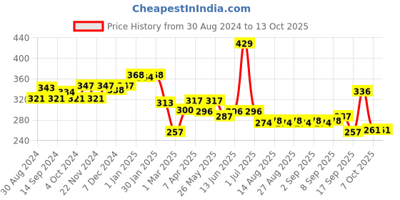 myntra.com Honeyhap Boys Shorts honeyhap Price History Graph from 30 Aug 2024 to 12 Oct 2025