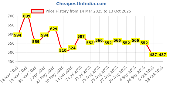 myntra.com Honeyhap Boys Shorts honeyhap Price History Graph from 14 Mar 2025 to 12 Oct 2025