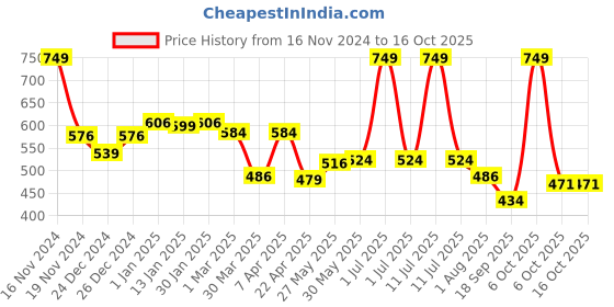 myntra.com Honeyhap Boys Striped Round Neck Long Sleeves Pullover honeyhap Price History Graph from 16 Nov 2024 to 15 Oct 2025