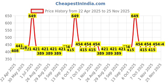 myntra.com Honeyhap Boys Text Printed Pure Cotton Joggers honeyhap Price History Graph from 22 Apr 2025 to 25 Nov 2025