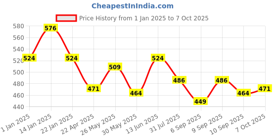 myntra.com Honeyhap Boys Typography 2 Printed Applique T-shirt honeyhap Price History Graph from 1 Jan 2025 to 4 Oct 2025