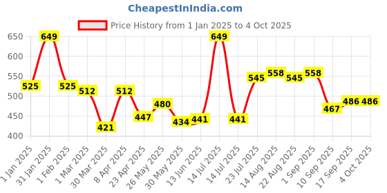 myntra.com Honeyhap Boys Typography 2 Printed Pockets T-shirt honeyhap Price History Graph from 1 Jan 2025 to 4 Oct 2025