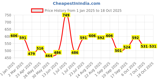 myntra.com Honeyhap Boys Typography 2 Printed Pockets T-shirt honeyhap Price History Graph from 1 Jan 2025 to 18 Oct 2025