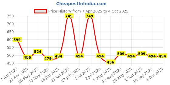myntra.com Honeyhap Boys Typography 2 Printed T-shirt honeyhap Price History Graph from 7 Apr 2025 to 4 Oct 2025