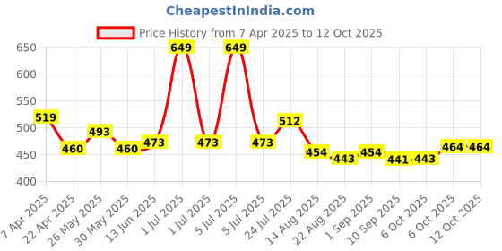 myntra.com Honeyhap Boys Typography 2 Striped T-shirt honeyhap Price History Graph from 7 Apr 2025 to 12 Oct 2025