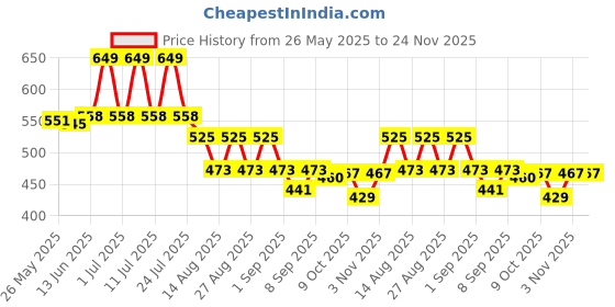 myntra.com Honeyhap Boys Typography Printed Cotton Night suit honeyhap Price History Graph from 26 May 2025 to 23 Nov 2025