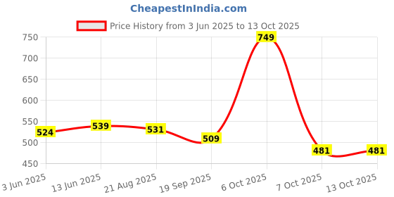 myntra.com Honeyhap Boys Typography Printed Night suit honeyhap Price History Graph from 3 Jun 2025 to 13 Oct 2025