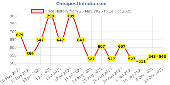 myntra.com Honeyhap Boys Typography Printed Night suit honeyhap Price History Graph from 26 May 2025 to 13 Oct 2025