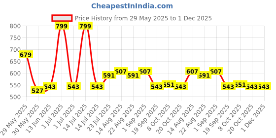 myntra.com Honeyhap Boys Typography Printed Night suit honeyhap Price History Graph from 29 May 2025 to 1 Dec 2025