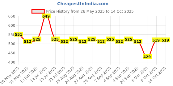 myntra.com Honeyhap Boys Typography Printed Pure Cotton Night suit honeyhap Price History Graph from 26 May 2025 to 14 Oct 2025