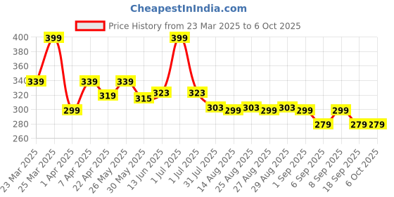 myntra.com Honeyhap Boys Typography Printed Shorts honeyhap Price History Graph from 23 Mar 2025 to 4 Oct 2025