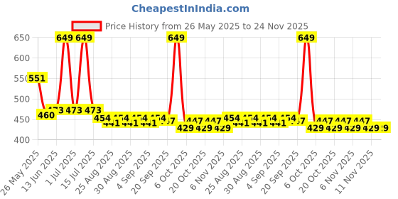 myntra.com Honeyhap Boys Typography PrintedT-shirt & Joggers Night suit honeyhap Price History Graph from 26 May 2025 to 24 Nov 2025