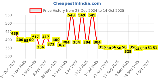 myntra.com Honeyhap Cotton Top honeyhap Price History Graph from 28 Dec 2024 to 14 Oct 2025