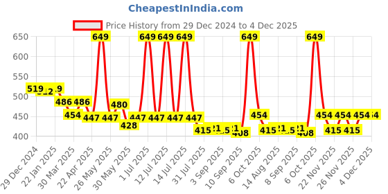 myntra.com Honeyhap Cotton Top honeyhap Price History Graph from 29 Dec 2024 to 4 Dec 2025