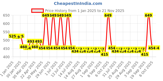 myntra.com Honeyhap Floral Print Cotton Blouson Top honeyhap Price History Graph from 1 Jan 2025 to 21 Nov 2025