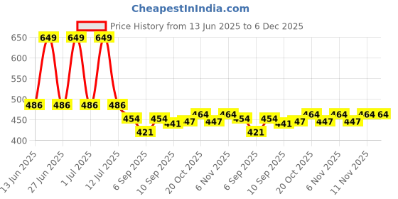 myntra.com Honeyhap Floral Print Cotton Top honeyhap Price History Graph from 13 Jun 2025 to 5 Dec 2025