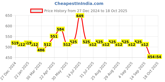 myntra.com Honeyhap Geometric Print Cotton Top honeyhap Price History Graph from 27 Dec 2024 to 17 Oct 2025