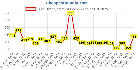 myntra.com Honeyhap Girls 2 Printed Hooded Raw Edge T-shirt honeyhap Price History Graph from 24 Dec 2024 to 17 Oct 2025
