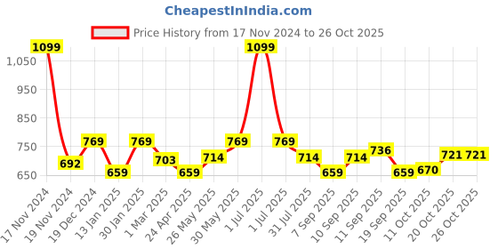 myntra.com Honeyhap Girls Cable Knit Round Neck Long Sleeves Pullover honeyhap Price History Graph from 17 Nov 2024 to 26 Oct 2025