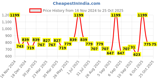 myntra.com Honeyhap Girls Cable Knit Round Neck Round Neck Pullover honeyhap Price History Graph from 16 Nov 2024 to 25 Oct 2025
