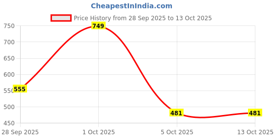 myntra.com Honeyhap Girls Conversational Printed Night Suit honeyhap Price History Graph from 28 Sep 2025 to 12 Oct 2025