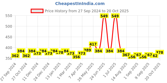 myntra.com Honeyhap Girls Night suit honeyhap Price History Graph from 27 Sep 2024 to 20 Oct 2025