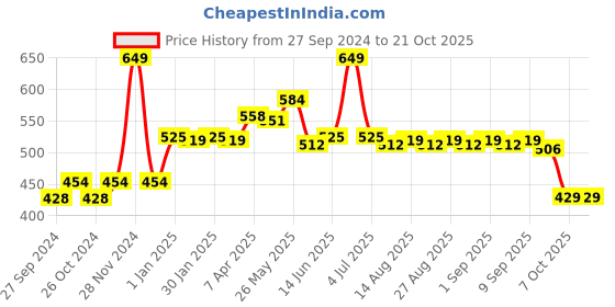 myntra.com Honeyhap Girls Night suit honeyhap Price History Graph from 27 Sep 2024 to 20 Oct 2025