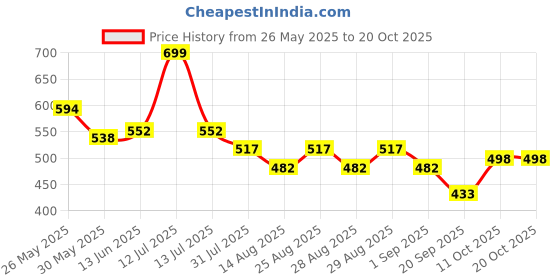 myntra.com Honeyhap Girls Pack Of 2 Ankle Length Leggings honeyhap Price History Graph from 26 May 2025 to 20 Oct 2025