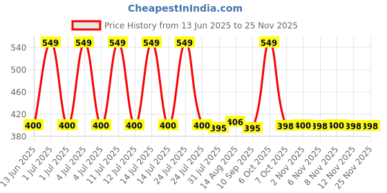 myntra.com Honeyhap Girls Pack Of 2 Graphic Printed Cotton Regular Top honeyhap Price History Graph from 13 Jun 2025 to 24 Nov 2025