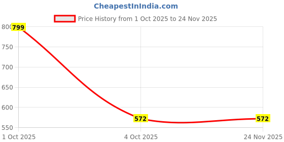 myntra.com Honeyhap Girls Pack Of 2 Graphic Printed Cotton Top honeyhap Price History Graph from 1 Oct 2025 to 24 Nov 2025
