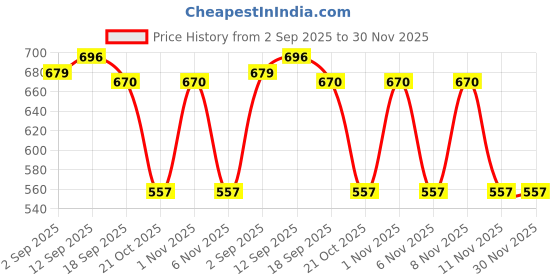 myntra.com Honeyhap Girls Pack Of 2 Night Gown With Bio Finish honeyhap Price History Graph from 2 Sep 2025 to 30 Nov 2025