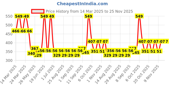 myntra.com Honeyhap Girls Pack Of 2 Printed Non-Padded Camisoles honeyhap Price History Graph from 14 Mar 2025 to 25 Nov 2025