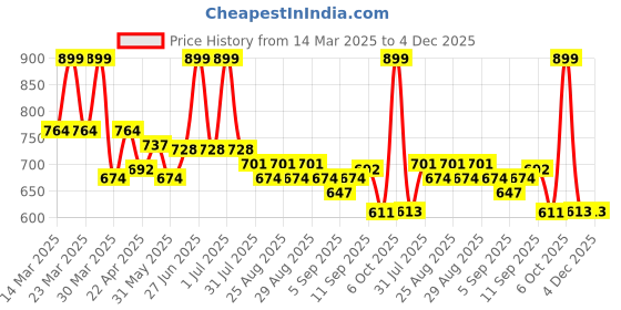 myntra.com Honeyhap Girls Pack of 2Printed Fit-Flare Maxi Dress honeyhap Price History Graph from 14 Mar 2025 to 4 Dec 2025