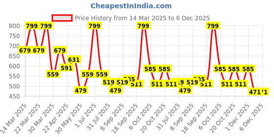 myntra.com Honeyhap Girls Pack Of 3 Printed Camisoles honeyhap Price History Graph from 14 Mar 2025 to 6 Dec 2025