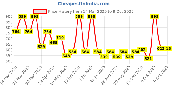 myntra.com Honeyhap Girls Pack Of 3 Printed Camisoles honeyhap Price History Graph from 14 Mar 2025 to 9 Oct 2025