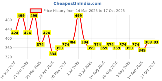 myntra.com Honeyhap Girls Pack Of 3 Printed Hipster Briefs18420911 honeyhap Price History Graph from 14 Mar 2025 to 17 Oct 2025