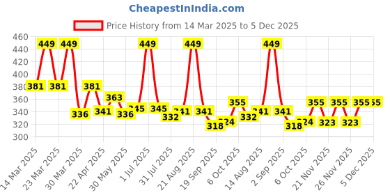 myntra.com Honeyhap Girls Pack Of 3 Printed HipstersBriefs 18044062 honeyhap Price History Graph from 14 Mar 2025 to 5 Dec 2025