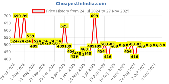 myntra.com Honeyhap Girls Pack Of 5 Printed Anti Microbial Basic Briefs honeyhap Price History Graph from 24 Jul 2024 to 27 Nov 2025