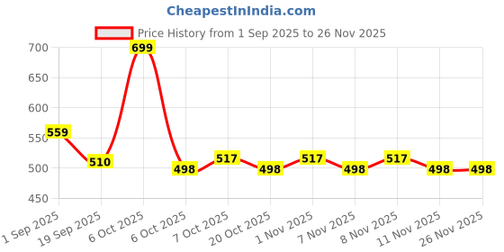 myntra.com Honeyhap Girls Pack Of 5 Printed Mid-Rise Basic Briefs honeyhap Price History Graph from 1 Sep 2025 to 25 Nov 2025