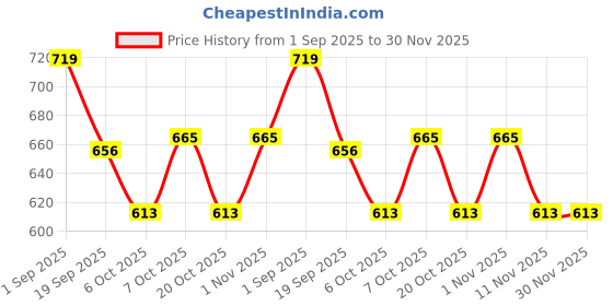 myntra.com Honeyhap Girls Pack Of 5 Printed Mid-Rise Basic Briefs 18430448 honeyhap Price History Graph from 1 Sep 2025 to 30 Nov 2025