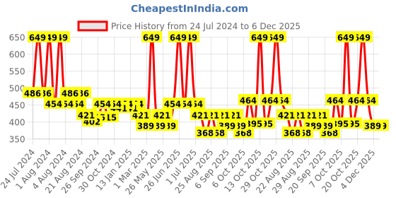 myntra.com Honeyhap Girls Pack Of Printed Bio Finish T-shirt honeyhap Price History Graph from 24 Jul 2024 to 6 Dec 2025